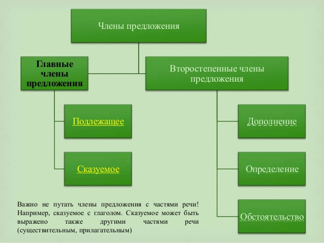 члены предложения в русском языке